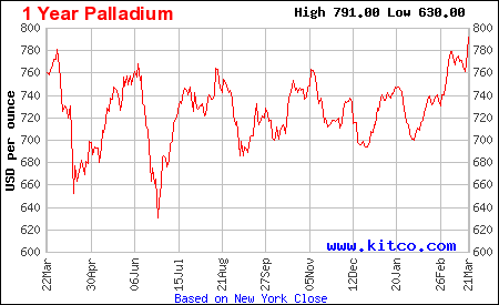 1 year palladium Guess which precious metal is controlled by the Russians...
