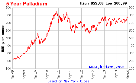 5 year palladium Guess which precious metal is controlled by the Russians...
